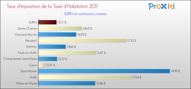 Taux d'imposition de la taxe d'habitation 2011 pour SURIN et les communes proches Comparaison des taux d'imposition de la taxe d'habitation 2011 pour SURIN et les communes voisines