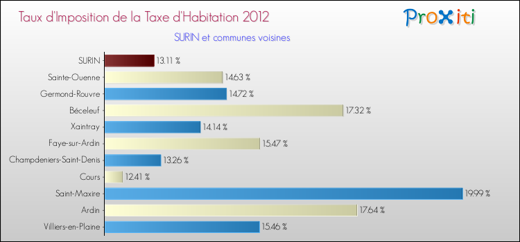 Taux d'imposition de la taxe d'habitation 2012 pour SURIN et les communes proches Comparaison des taux d'imposition de la taxe d'habitation 2012 pour SURIN et les communes voisines