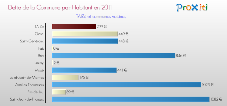 Dette par habitant de la commune en 2011 pour TAIZé et les communes proches Comparaison de la dette par habitant de la commune en 2011 pour TAIZé et les communes voisines