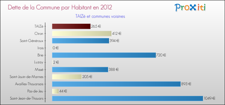 Dette par habitant de la commune en 2012 pour TAIZé et les communes proches Comparaison de la dette par habitant de la commune en 2012 pour TAIZé et les communes voisines