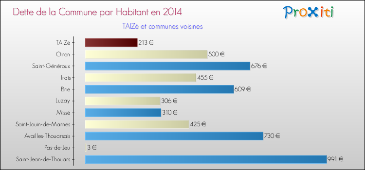 Dette par habitant de la commune en 2014 pour TAIZé et les communes proches Comparaison de la dette par habitant de la commune en 2014 pour TAIZé et les communes voisines