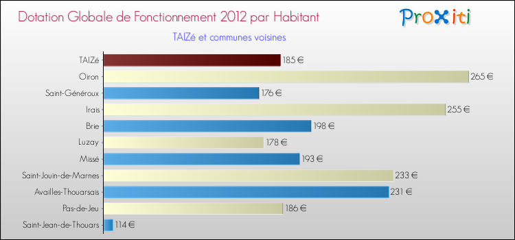 Montant des dotations globales de fonctionnement DGF par Habitant pour TAIZé et les communes proches Comparaison des des dotations globales de fonctionnement DGF par habitant pour TAIZé et les communes voisines