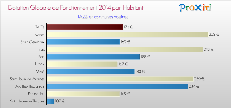 Montant des dotations globales de fonctionnement DGF par Habitant pour TAIZé et les communes proches en 2014. Comparaison des des dotations globales de fonctionnement DGF par habitant pour TAIZé et les communes voisines en 2014.