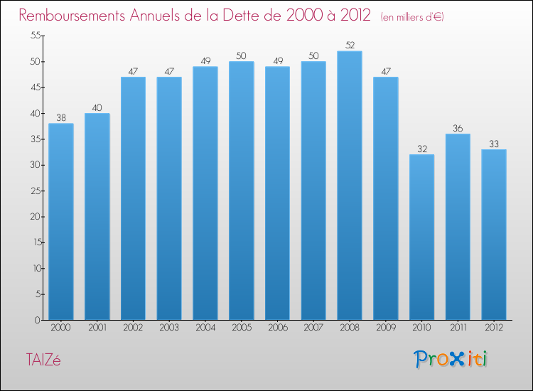 Evolution de l'annuité de la dette pour la commune de TAIZé de 2000 à 2012 Annuités de la dette pour TAIZé de 2000 à 2012