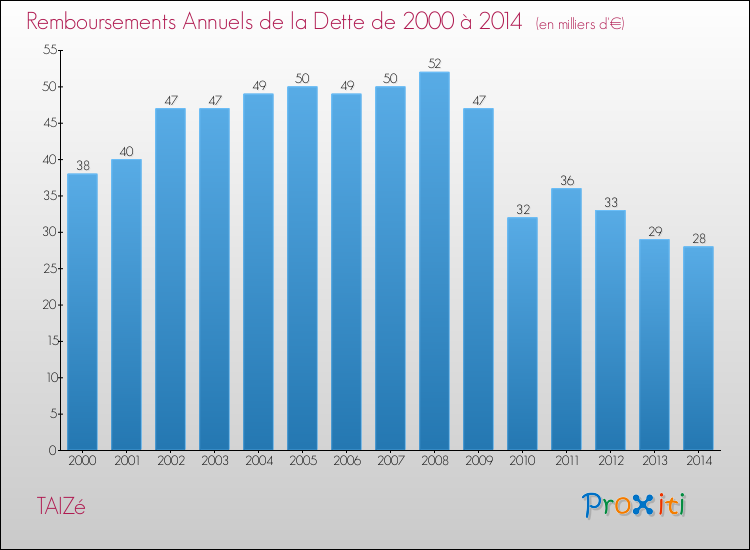 Evolution de l'annuité de la dette pour la commune de TAIZé de 2000 à 2014 Annuités de la dette pour TAIZé de 2000 à 2014