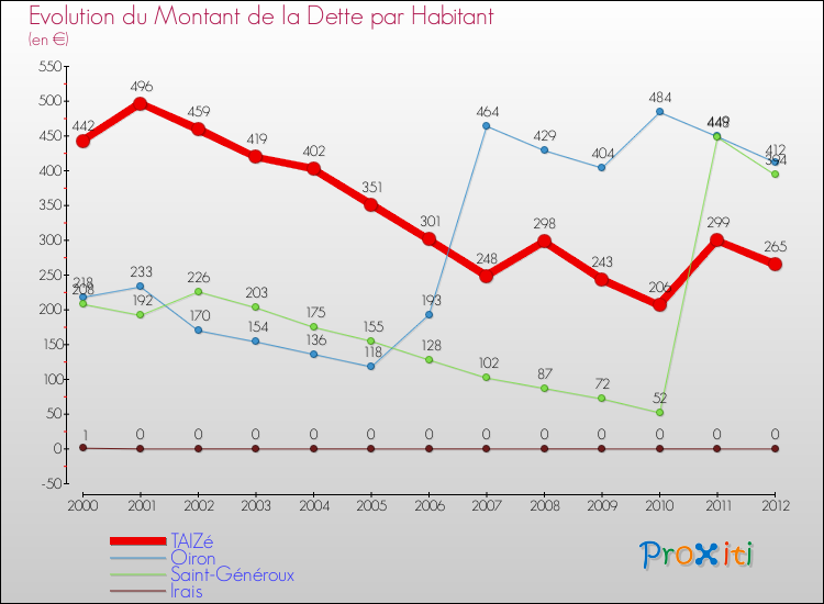 Evolution de la dette par habitant pour la commune de TAIZé et les communes proches de 2000 à 2012 Comparaison de la dette par habitant pour TAIZé et les communes voisines de 2000 à 2012