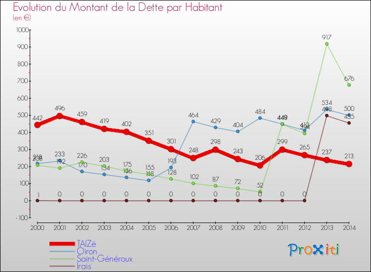 Evolution de la dette par habitant pour la commune de TAIZé et les communes proches de 2000 à 2014 Comparaison de la dette par habitant pour TAIZé et les communes voisines de 2000 à 2014