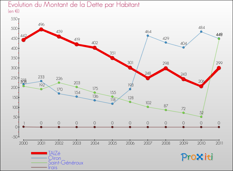 Evolution de la dette par habitant pour la commune de TAIZé et les communes proches Comparaison de la dette par habitant pour TAIZé et les communes voisines