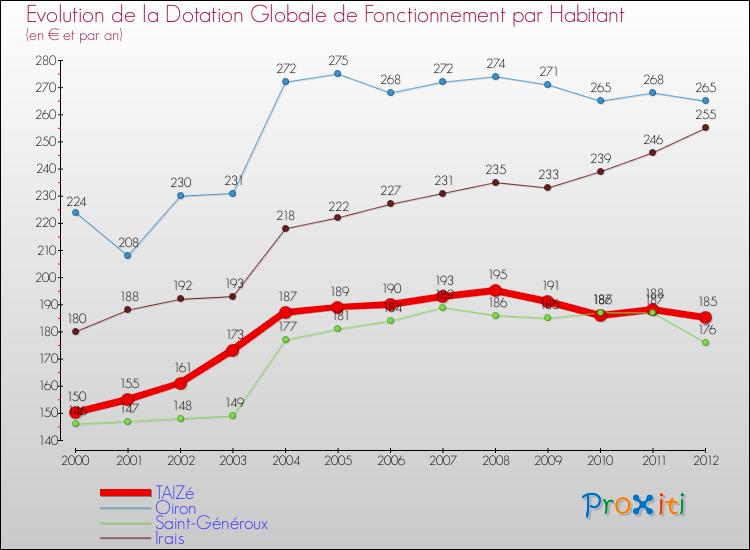 Evolution et montant de la dotation globale de fonctionnement par Habitant pour TAIZé et les communes proches Comparaison des dotations globales de fonctionnement par habitant pour TAIZé et les communes voisines