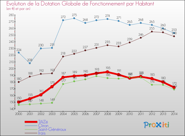 Evolution et montant de la dotation globale de fonctionnement par Habitant pour TAIZé et les communes proches de 2000 à 2014. Comparaison des dotations globales de fonctionnement par habitant pour TAIZé et les communes voisines de 2000 à 2014.