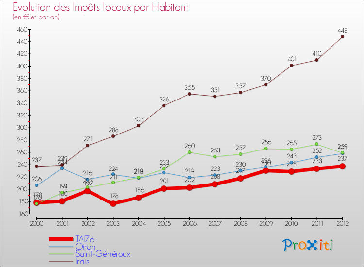 Evolution et montant des impôts locaux par Habitant pour TAIZé et les communes proches Comparaison des impôts locaux par habitant pour TAIZé et les communes voisines