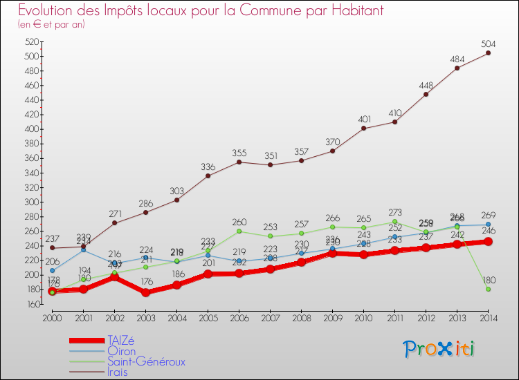 Evolution et montant des impôts locaux par Habitant pour TAIZé et les communes proches de 2000 à 2014 Comparaison des impôts locaux par habitant pour TAIZé et les communes voisines de 2000 à 2014
