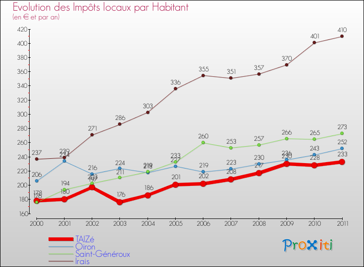 Evolution et montant des impôts locaux par Habitant pour TAIZé et les communes proches Comparaison des impôts locaux par habitant pour TAIZé et les communes voisines