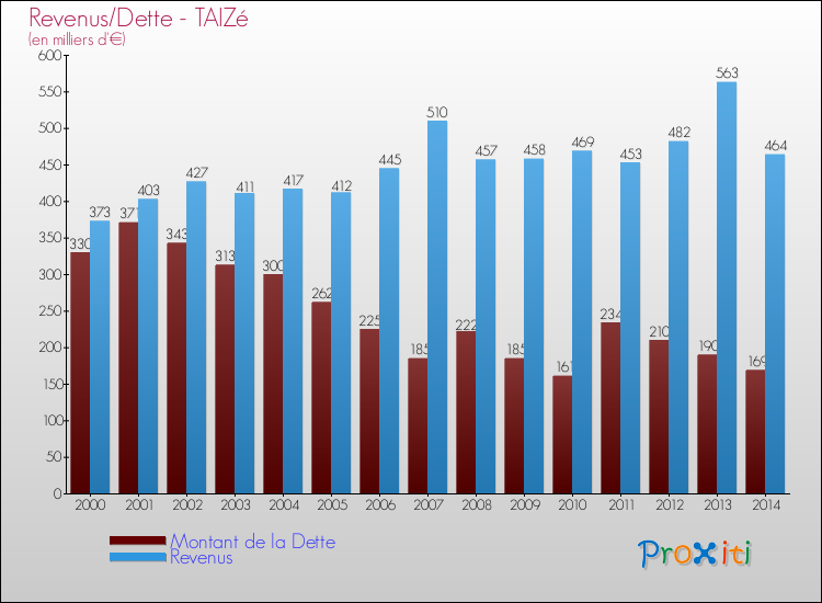 Evolution comparée de la dette et des revenus pour la commune de TAIZé de 2000 à 2014 Comparaison de la dette et des revenus pour TAIZé de 2000 à 2014