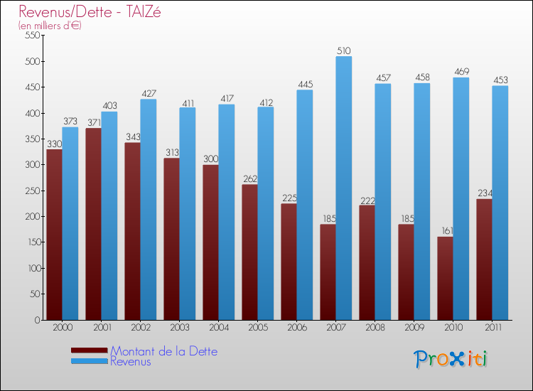 Evolution comparée de la dette et des revenus pour la commune de TAIZé de 2000 à 2011 Comparaison de la dette et des revenus pour TAIZé de 2000 à 2011