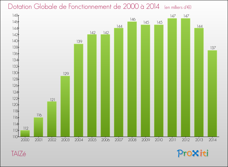 Evolution du montant de la Dotation Globale de Fonctionnement pour la commune de TAIZé de 2000 à 2014 Evolution du montant de la Dotation Globale de Fonctionnement pour TAIZé de 2000 à 2014