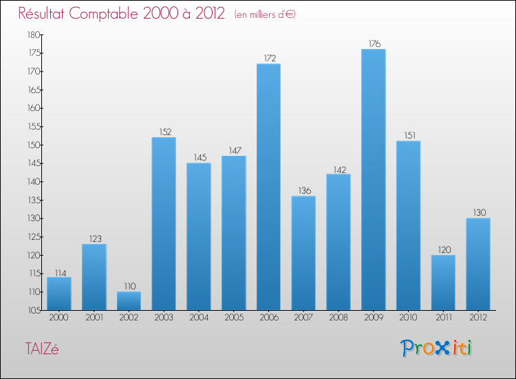 Evolution du résultat comptable pour la commune de TAIZé de 2000 à 2012 Evolution du résultat comptable pour TAIZé de 2000 à 2012