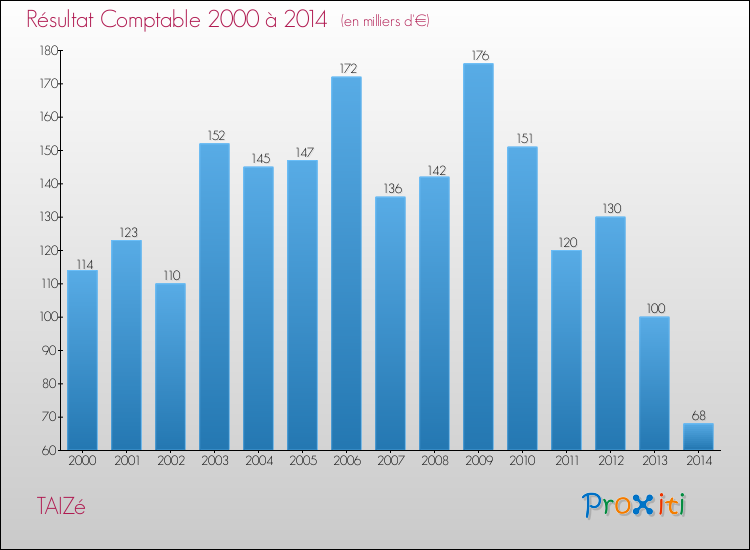 Evolution du résultat comptable pour la commune de TAIZé de 2000 à 2014 Evolution du résultat comptable pour TAIZé de 2000 à 2014