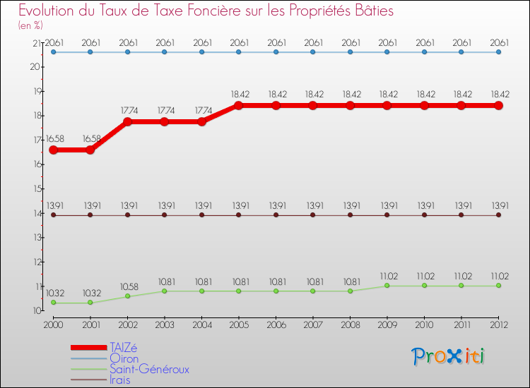 Evolution du taux de la taxe foncière sur le bati pour TAIZé et les communes proches de 2000 à 2012 Comparaison des taux de taxe foncière sur le bati pour TAIZé et les communes voisines de 2000 à 2012