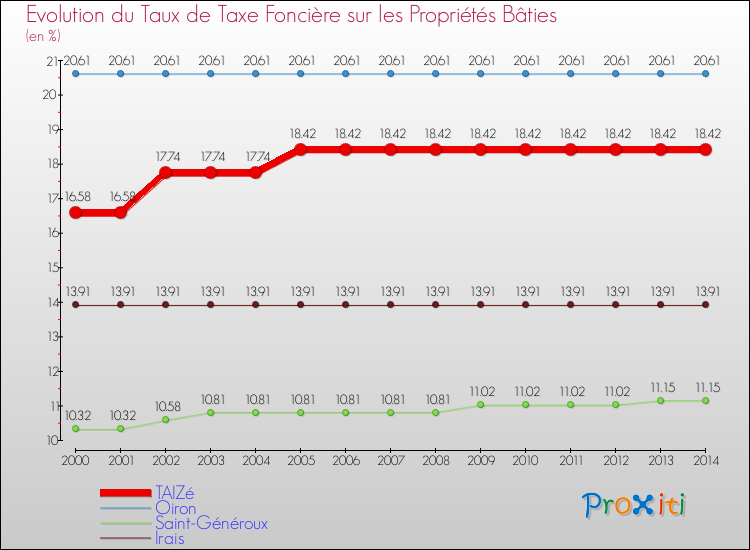 Evolution du taux de la taxe foncière sur le bati pour TAIZé et les communes proches de 2000 à 2014 Comparaison des taux de taxe foncière sur le bati pour TAIZé et les communes voisines de 2000 à 2014