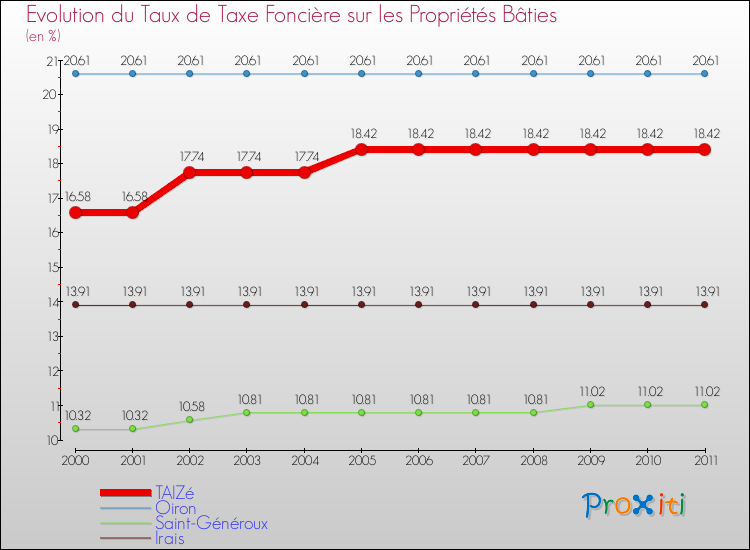 Evolution du taux de la taxe foncière sur le bati pour TAIZé et les communes proches Comparaison des taux de taxe foncière sur le bati pour TAIZé et les communes voisines