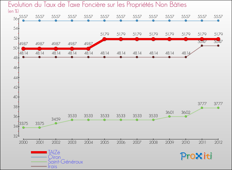 Evolution du taux de la taxe foncière sur les immeubles et terrains non batis pour TAIZé et les communes proches de 2000 à 2012 Comparaison des taux de la taxe foncière sur les immeubles et terrains non batis pour TAIZé et les communes voisines de 2000 à 2012