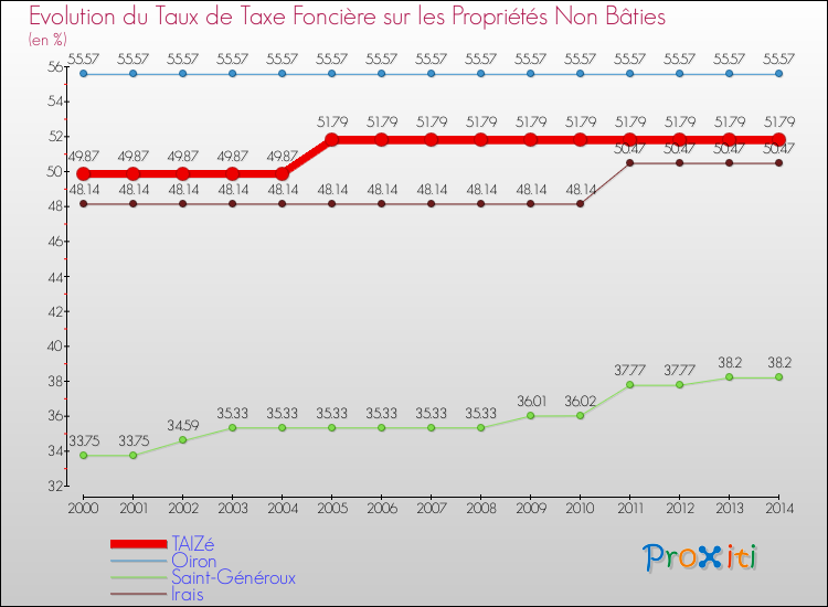 Evolution du taux de la taxe foncière sur les immeubles et terrains non batis pour TAIZé et les communes proches de 2000 à 2014 Comparaison des taux de la taxe foncière sur les immeubles et terrains non batis pour TAIZé et les communes voisines de 2000 à 2014