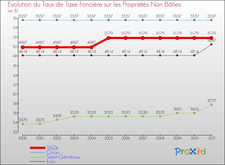 Evolution du taux de la taxe foncière sur les immeubles et terrains non batis pour TAIZé et les communes proches Comparaison des taux de la taxe foncière sur les immeubles et terrains non batis pour TAIZé et les communes voisines
