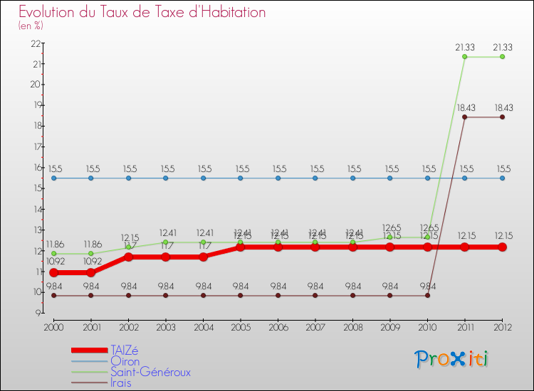 Evolution du taux de la taxe d'habitation pour TAIZé et les communes proches Comparaison des taux de la taxe d'habitation pour TAIZé et les communes voisines