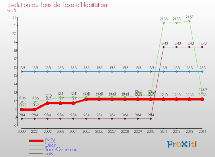 Evolution du taux de la taxe d'habitation pour TAIZé et les communes proches de 2000 à 2014 Comparaison des taux de la taxe d'habitation pour TAIZé et les communes voisines de 2000 à 2014
