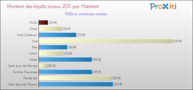 Montant des impôts locaux par Habitant pour TAIZé et les communes proches Comparaison des impôts locaux par habitant pour TAIZé et les communes voisines