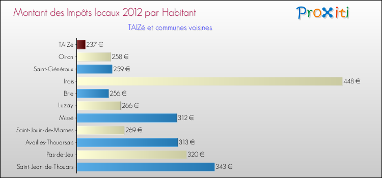 Montant des impôts locaux par Habitant pour TAIZé et les communes proches Comparaison des impôts locaux par habitant pour TAIZé et les communes voisines