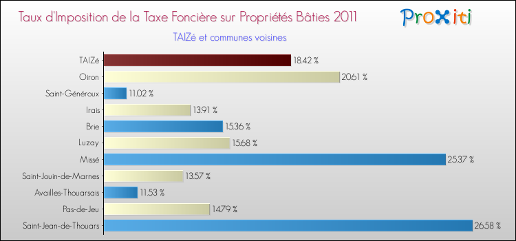 Taux d'imposition de la taxe foncière sur le bati 2011 pour TAIZé et les communes proches Comparaison des taux d'imposition de la taxe foncière sur le bati 2011 pour TAIZé et les communes voisines