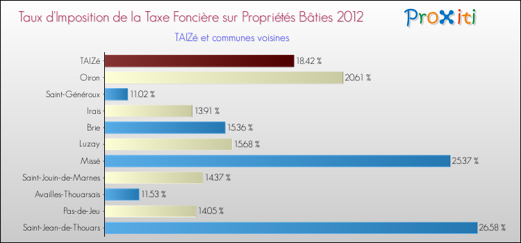 Taux d'imposition de la taxe foncière sur le bati 2012 pour TAIZé et les communes proches Comparaison des taux d'imposition de la taxe foncière sur le bati 2012 pour TAIZé et les communes voisines