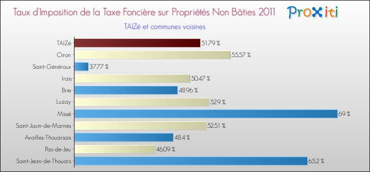 Taux d'imposition de la taxe foncière sur les immeubles et terrains non batis 2011 pour TAIZé et les communes proches Comparaison des taux d'imposition de la taxe foncière sur les immeubles et terrains non batis 2011 pour TAIZé et les communes voisines