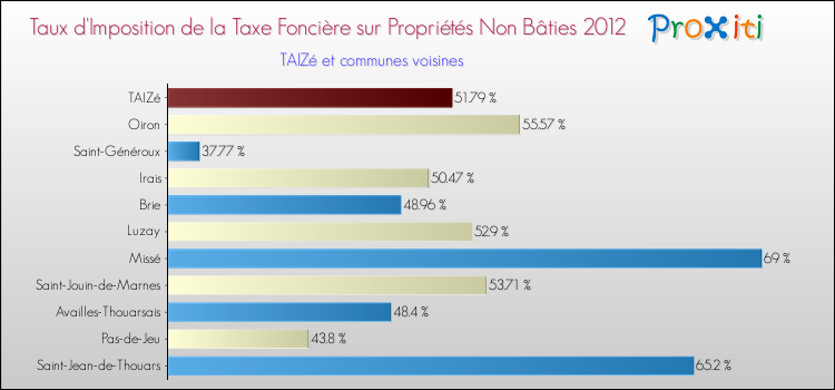 Taux d'imposition de la taxe foncière sur les immeubles et terrains non batis 2012 pour TAIZé et les communes proches Comparaison des taux d'imposition de la taxe foncière sur les immeubles et terrains non batis 2012 pour TAIZé et les communes voisines