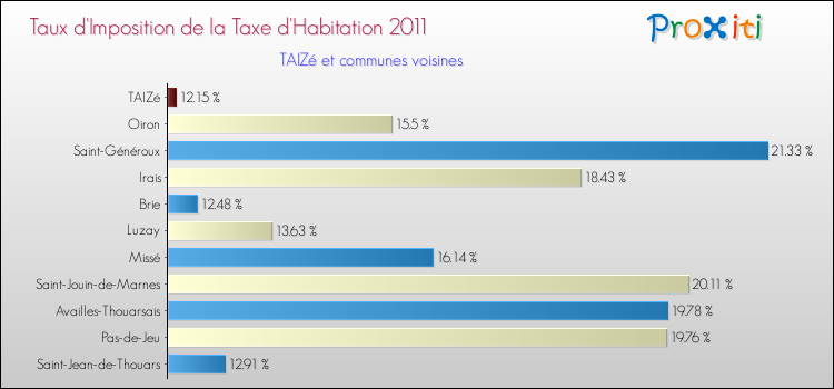 Taux d'imposition de la taxe d'habitation 2011 pour TAIZé et les communes proches Comparaison des taux d'imposition de la taxe d'habitation 2011 pour TAIZé et les communes voisines