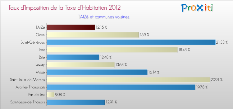Taux d'imposition de la taxe d'habitation 2012 pour TAIZé et les communes proches Comparaison des taux d'imposition de la taxe d'habitation 2012 pour TAIZé et les communes voisines