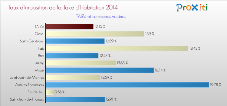 Taux d'imposition de la taxe d'habitation 2014 pour TAIZé et les communes proches Comparaison des taux d'imposition de la taxe d'habitation 2014 pour TAIZé et les communes voisines