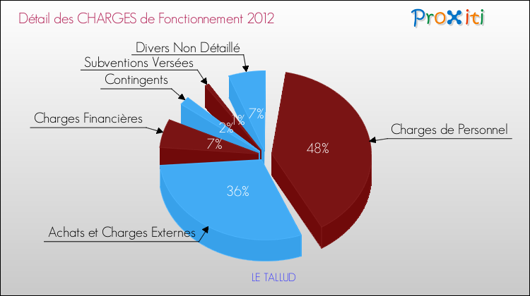 Décomposition des Charges de Fonctionnement 2012 de la commune de LE TALLUD Charges de Fonctionnement 2012 pour la commune de LE TALLUD