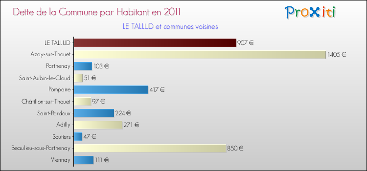 Dette par habitant de la commune en 2011 pour LE TALLUD et les communes proches Comparaison de la dette par habitant de la commune en 2011 pour LE TALLUD et les communes voisines