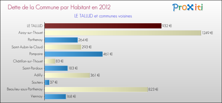 Dette par habitant de la commune en 2012 pour LE TALLUD et les communes proches Comparaison de la dette par habitant de la commune en 2012 pour LE TALLUD et les communes voisines