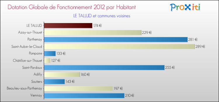 Montant des dotations globales de fonctionnement DGF par Habitant pour LE TALLUD et les communes proches Comparaison des des dotations globales de fonctionnement DGF par habitant pour LE TALLUD et les communes voisines
