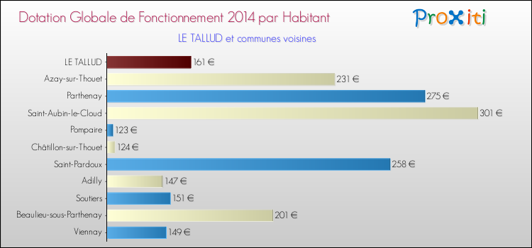 Montant des dotations globales de fonctionnement DGF par Habitant pour LE TALLUD et les communes proches en 2014. Comparaison des des dotations globales de fonctionnement DGF par habitant pour LE TALLUD et les communes voisines en 2014.