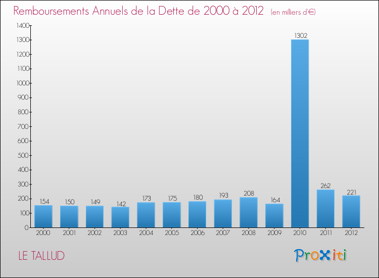 Evolution de l'annuité de la dette pour la commune de LE TALLUD de 2000 à 2012 Annuités de la dette pour LE TALLUD de 2000 à 2012