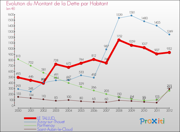 Evolution de la dette par habitant pour la commune de LE TALLUD et les communes proches de 2000 à 2012 Comparaison de la dette par habitant pour LE TALLUD et les communes voisines de 2000 à 2012