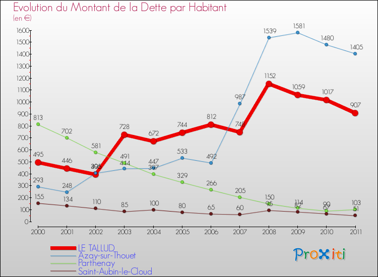Evolution de la dette par habitant pour la commune de LE TALLUD et les communes proches Comparaison de la dette par habitant pour LE TALLUD et les communes voisines