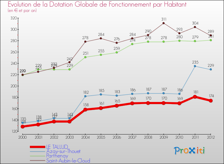 Evolution et montant de la dotation globale de fonctionnement par Habitant pour LE TALLUD et les communes proches Comparaison des dotations globales de fonctionnement par habitant pour LE TALLUD et les communes voisines