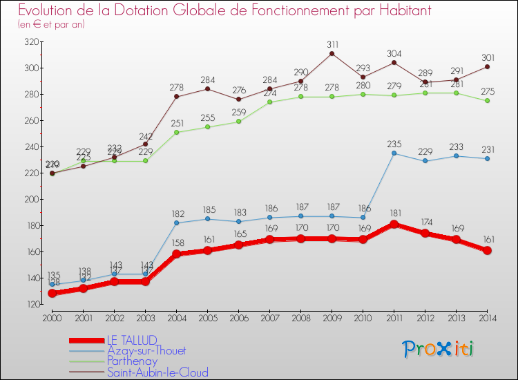 Evolution et montant de la dotation globale de fonctionnement par Habitant pour LE TALLUD et les communes proches de 2000 à 2014. Comparaison des dotations globales de fonctionnement par habitant pour LE TALLUD et les communes voisines de 2000 à 2014.