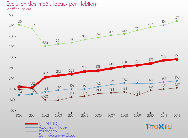 Evolution et montant des impôts locaux par Habitant pour LE TALLUD et les communes proches Comparaison des impôts locaux par habitant pour LE TALLUD et les communes voisines
